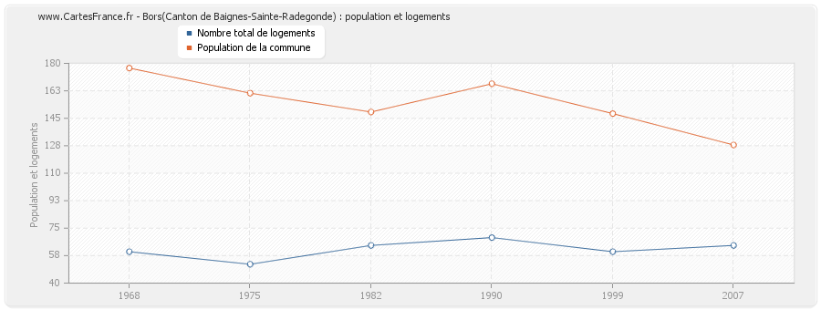 Bors(Canton de Baignes-Sainte-Radegonde) : population et logements